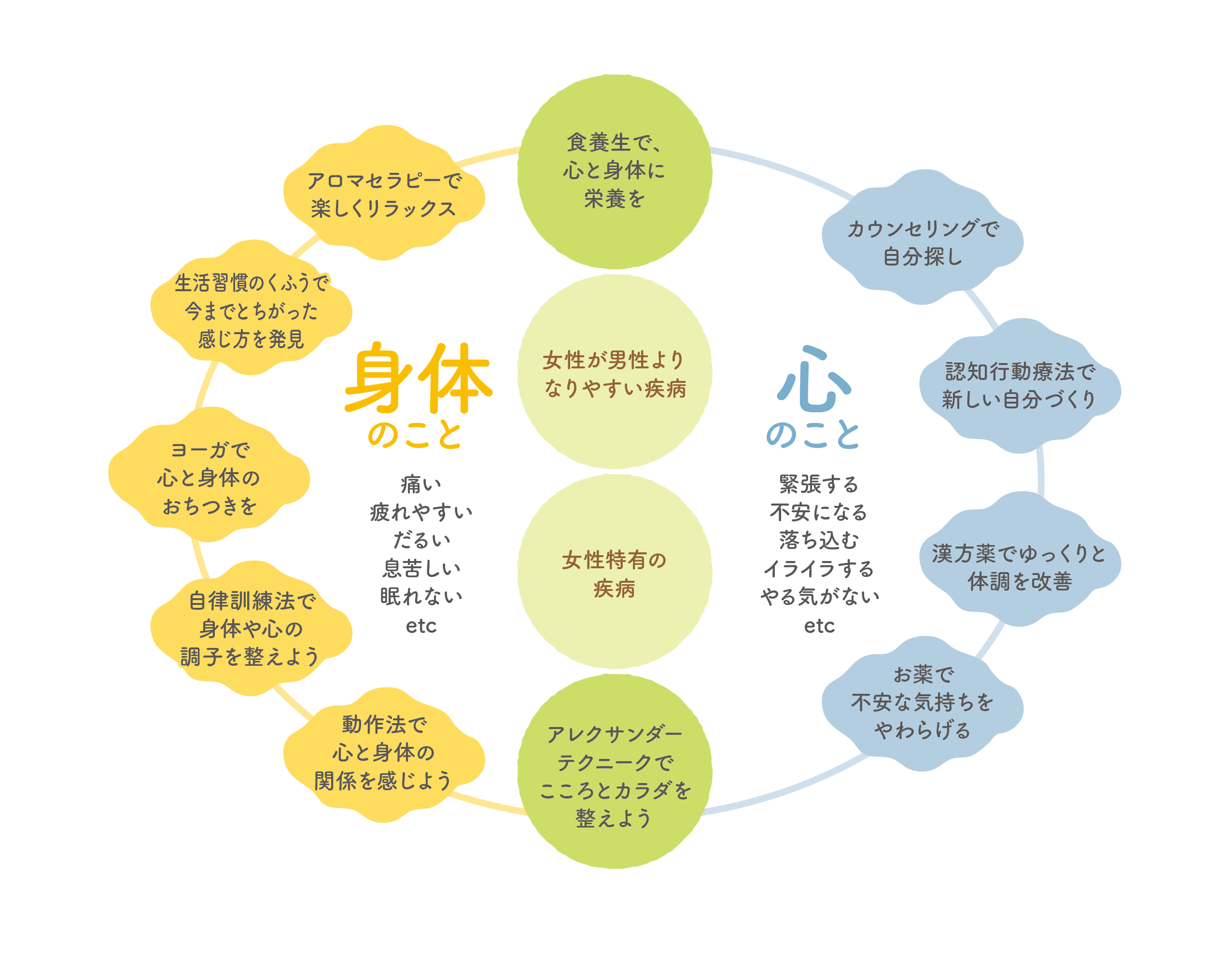 身体のこと・心のこと